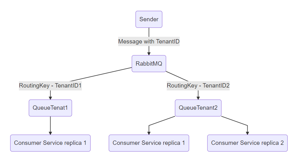 RabbitMQ multi-tenant consumers